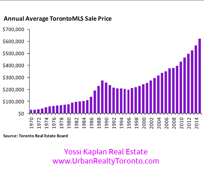 toronto-real-estate-market-averages-1970-2015-by-yossi-kaplan-mba