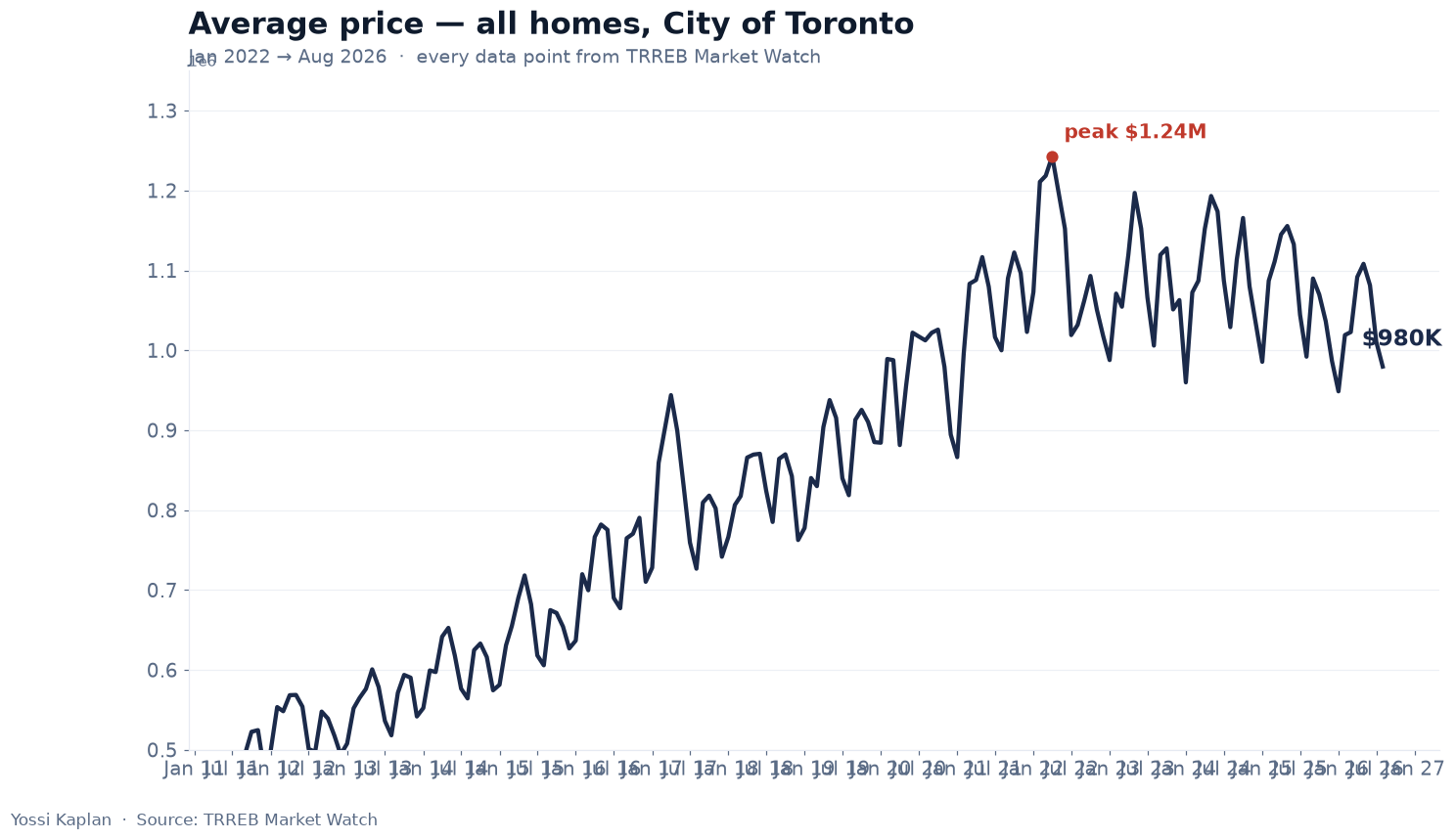 Average price, City of Toronto, Jan 2022 to Aug 2026