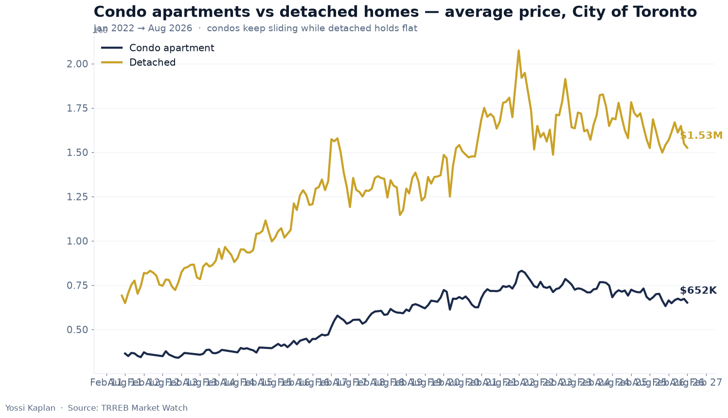 Condo apartments vs detached homes, average price, City of Toronto