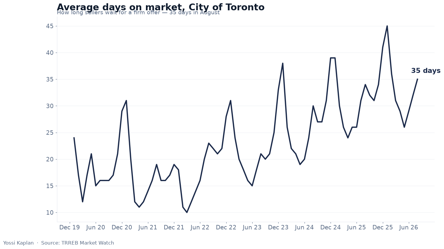 Average days on market, City of Toronto