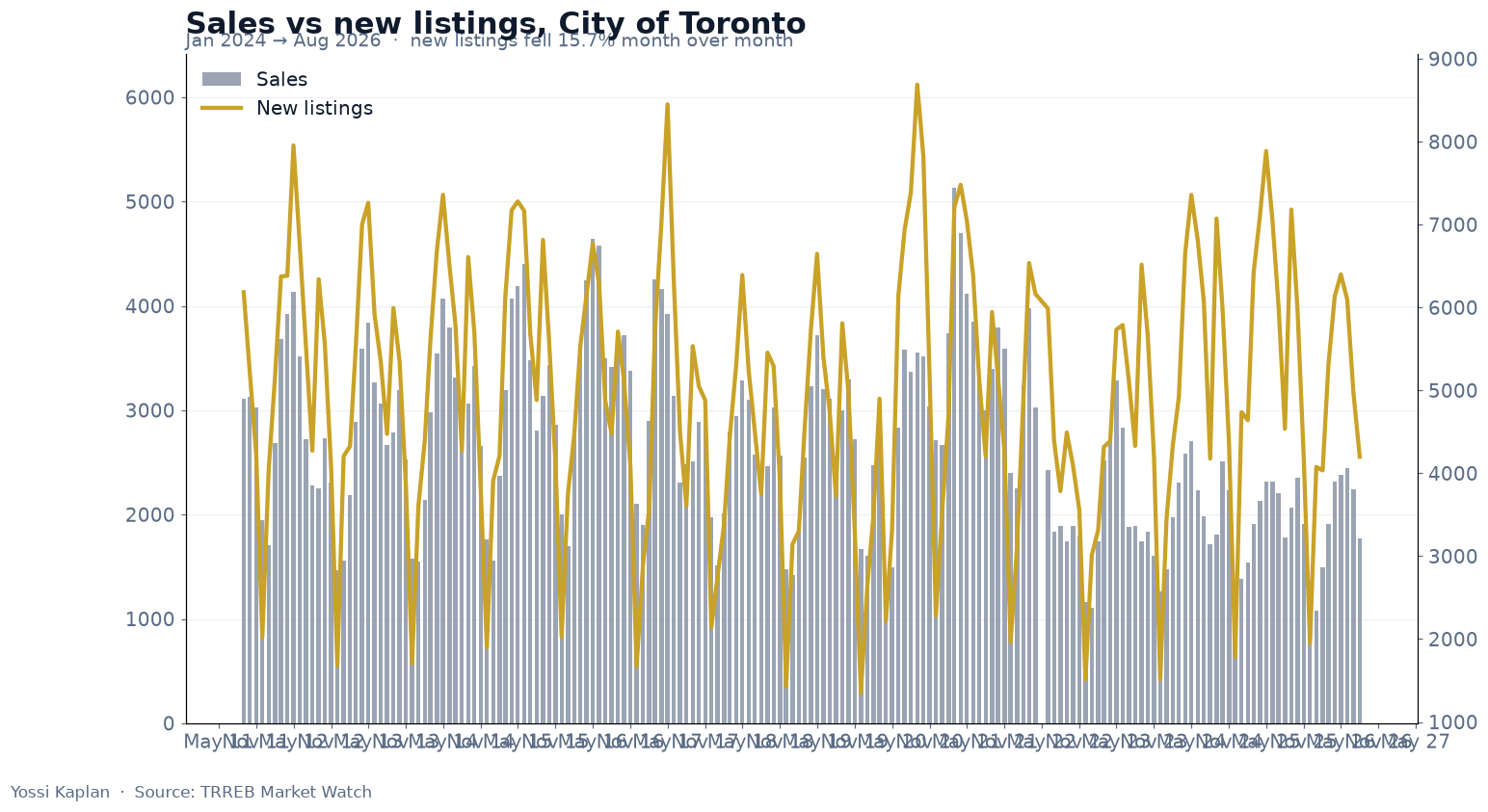 Sales vs new listings, City of Toronto, Jan 2024 to Aug 2026