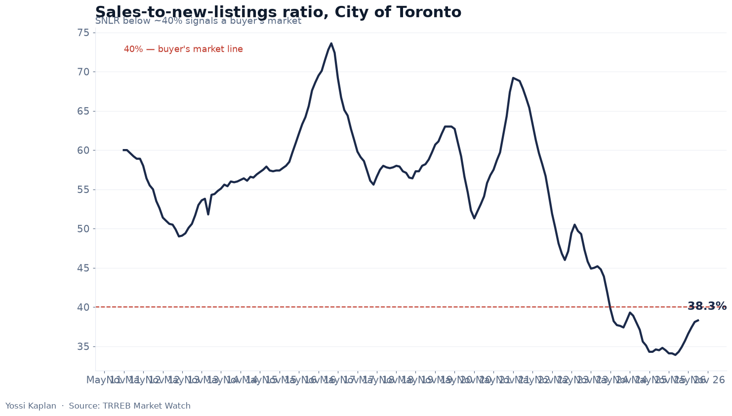 Sales-to-new-listings ratio, City of Toronto