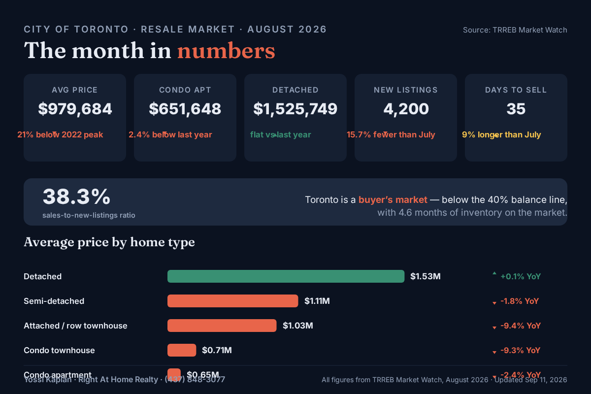 Toronto market summary infographic — August 2026